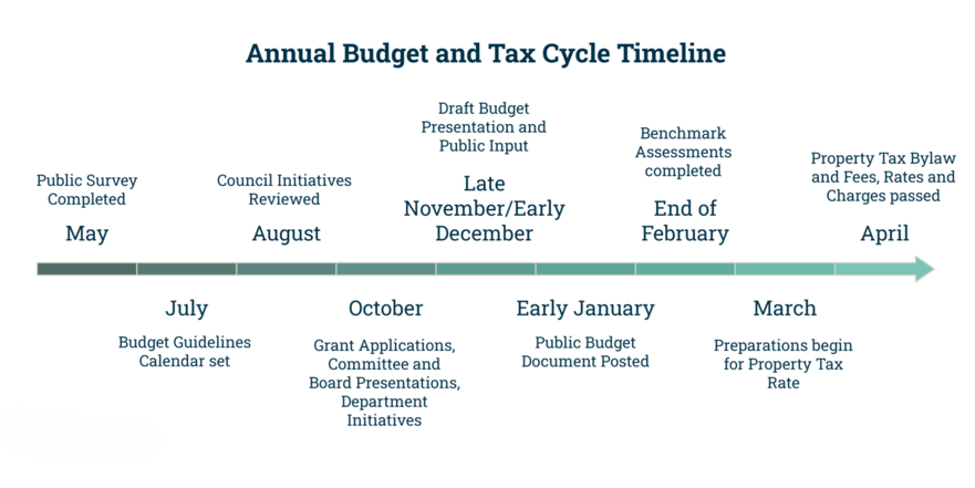 Annual Budget and Tax Cycle Timeline